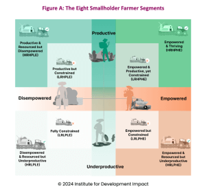 The farmer segmentation model by Institute for Development Impact